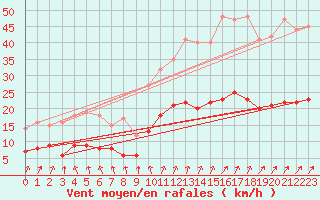 Courbe de la force du vent pour Angers-Beaucouz (49)