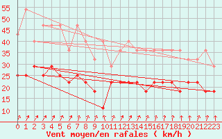 Courbe de la force du vent pour Ernage (Be)