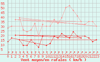 Courbe de la force du vent pour Rhyl