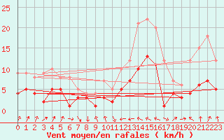 Courbe de la force du vent pour Andernach