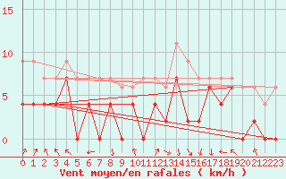 Courbe de la force du vent pour Lyon - Bron (69)