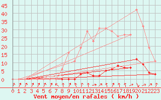 Courbe de la force du vent pour Clermont de l