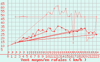 Courbe de la force du vent pour Bournemouth (UK)