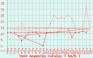 Courbe de la force du vent pour San Vicente de la Barquera