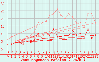 Courbe de la force du vent pour Weissenburg