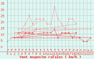 Courbe de la force du vent pour Ylistaro Pelma