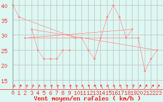 Courbe de la force du vent pour Malin Head