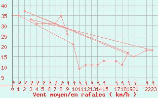 Courbe de la force du vent pour la bouée 62144