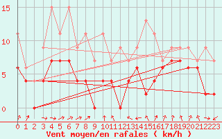 Courbe de la force du vent pour Muret (31)