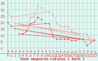 Courbe de la force du vent pour Cap Sagro (2B)