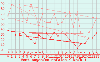 Courbe de la force du vent pour Saentis (Sw)