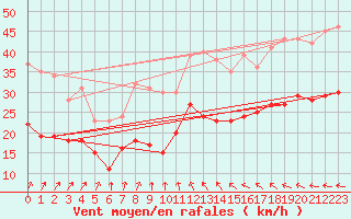 Courbe de la force du vent pour Saint-Quentin (02)