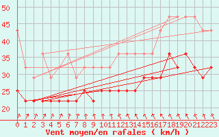 Courbe de la force du vent pour Stavoren Aws