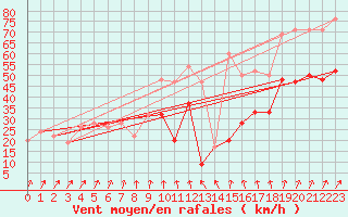 Courbe de la force du vent pour Drumalbin