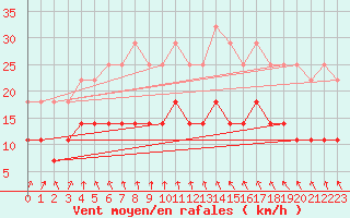 Courbe de la force du vent pour Helsinki Kaisaniemi