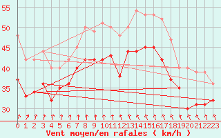 Courbe de la force du vent pour Pointe du Raz (29)