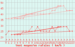 Courbe de la force du vent pour Ruhnu