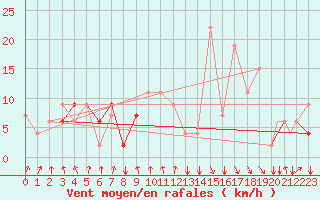 Courbe de la force du vent pour Falconara