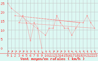 Courbe de la force du vent pour Gurteen