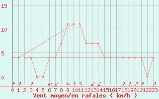 Courbe de la force du vent pour Pec Pod Snezkou