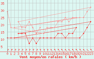 Courbe de la force du vent pour Angermuende