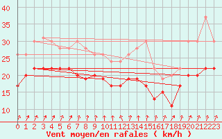 Courbe de la force du vent pour Cap Sagro (2B)