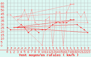 Courbe de la force du vent pour Koksijde (Be)