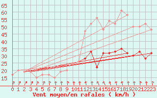 Courbe de la force du vent pour Weybourne