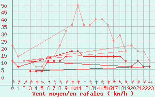 Courbe de la force du vent pour Birlad