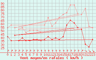 Courbe de la force du vent pour Plymouth (UK)