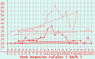 Courbe de la force du vent pour Beitem (Be)