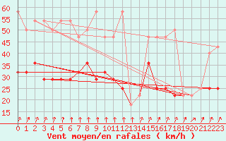 Courbe de la force du vent pour Cervena