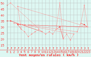 Courbe de la force du vent pour Isle Of Portland