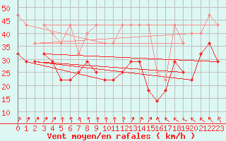 Courbe de la force du vent pour Fichtelberg