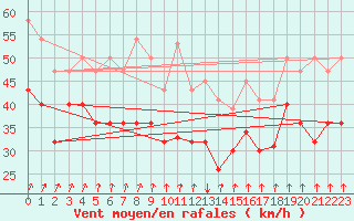 Courbe de la force du vent pour Helligvaer Ii