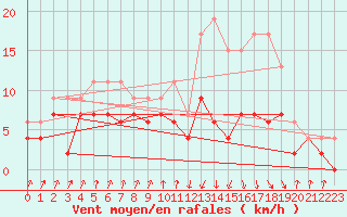 Courbe de la force du vent pour Auch (32)