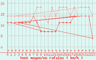 Courbe de la force du vent pour Weissenburg