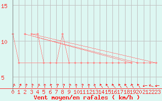 Courbe de la force du vent pour Ahtari