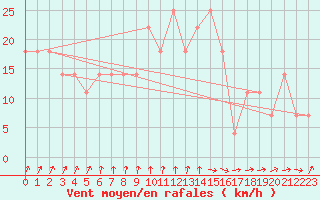 Courbe de la force du vent pour Valentia Observatory