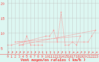 Courbe de la force du vent pour Aviemore