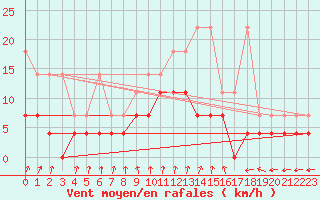 Courbe de la force du vent pour Neuruppin