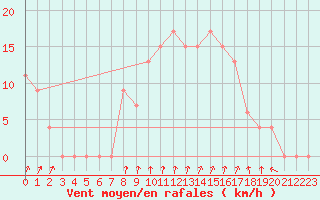 Courbe de la force du vent pour Shoream (UK)