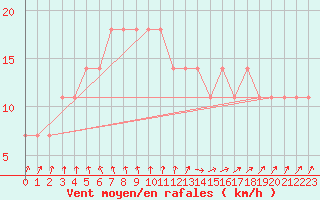 Courbe de la force du vent pour Varkaus Kosulanniemi