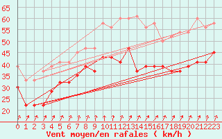 Courbe de la force du vent pour Vindebaek Kyst