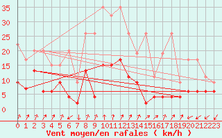 Courbe de la force du vent pour Col Des Mosses