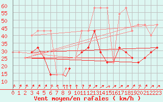 Courbe de la force du vent pour Praha Kbely