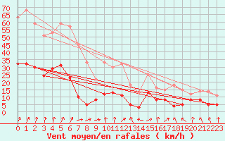 Courbe de la force du vent pour Wernigerode