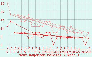 Courbe de la force du vent pour Heino Aws