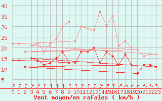 Courbe de la force du vent pour Landivisiau (29)