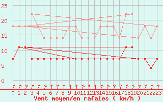 Courbe de la force du vent pour Pyhajarvi Ol Ojakyla